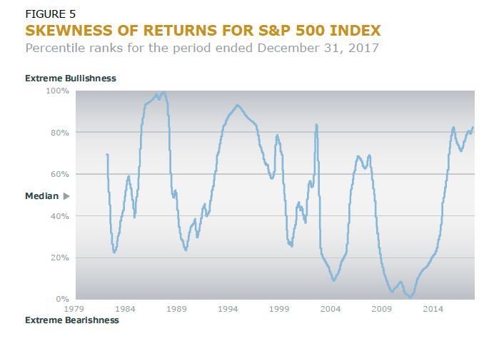 Skewness Of Return For S&P 500 Index