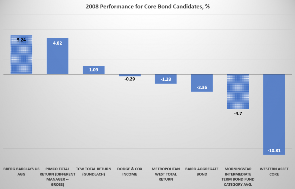 2008 Performance For Core Bond Candidates