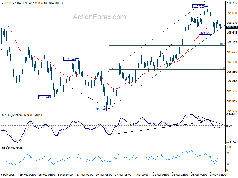 USD/JPY 4 Hour Chart