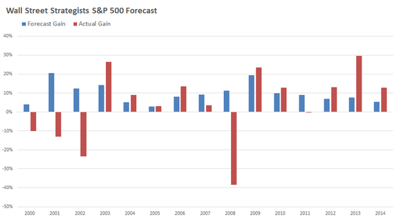 Wall St. Strategists S&P 500 Forecast