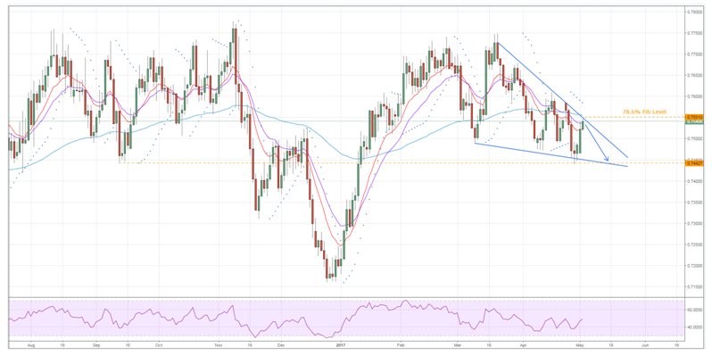 AUD Chart