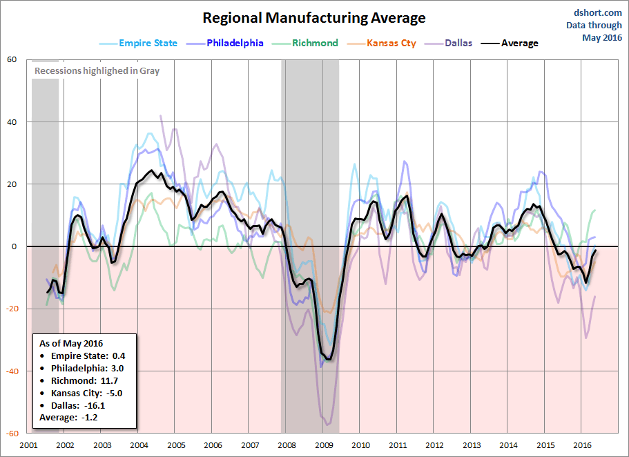 Regional Manfacturing Average