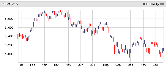 ASX 200 (XJO) 12 month candlestick chart