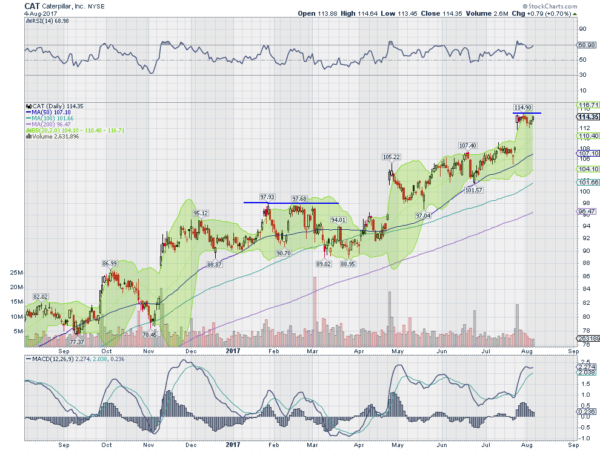 Caterpillar CAT Daily Chart