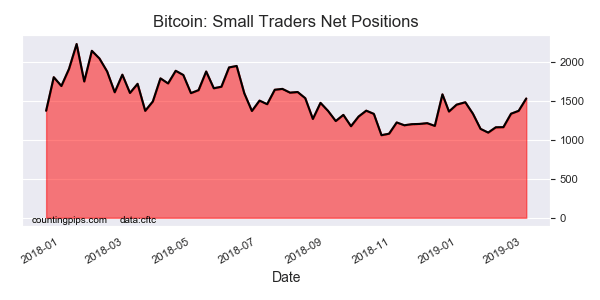 Bitcoin Small Traders Net Poditions