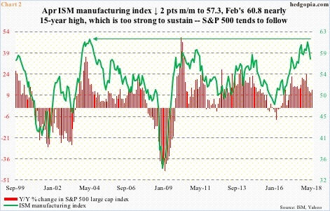 ISM manufacturing vs S&P 500