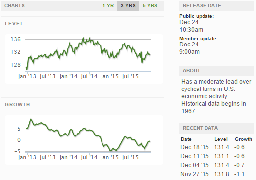 Current ECRI WLI Growth Index