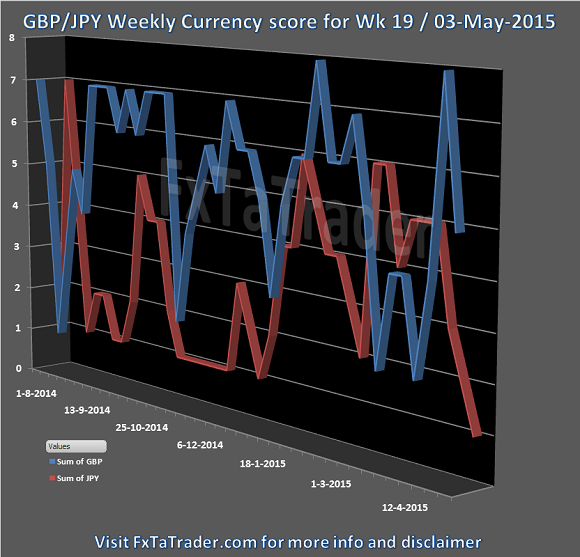 GBP/JPY Weekly Currency Score for Week 19