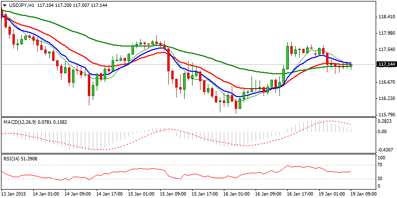 USD/JPY Hourly Chart