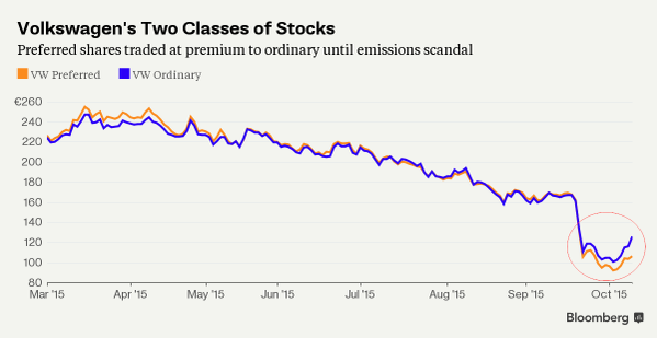 VW's Two Classes of Stock