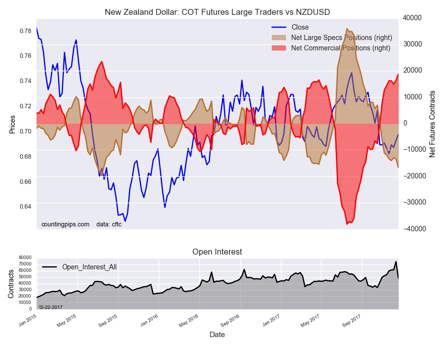 New Zealand Dollar : COT Futures Large Traders Vs NZD/USD