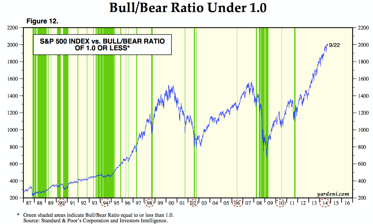 SPX vs. Bull/Bear Ratio