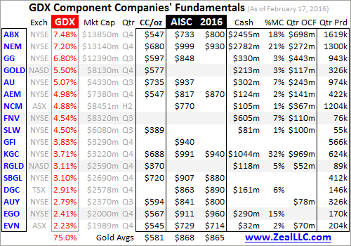 GDX Component Companies' Fundamentals