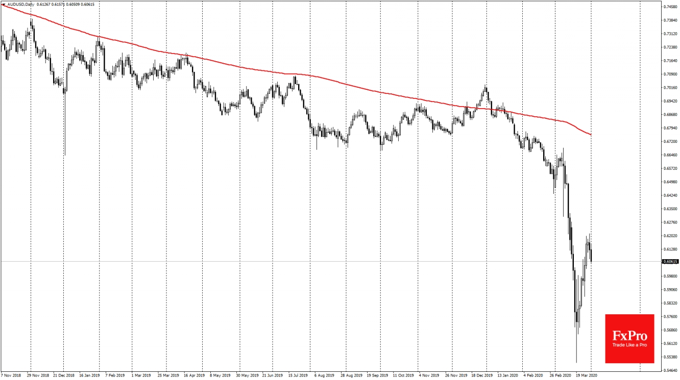 AUDUSD is paving the way back to levels below 0.6000