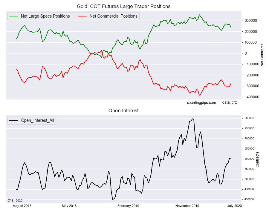 Gold COT Futures Large Trader Positions