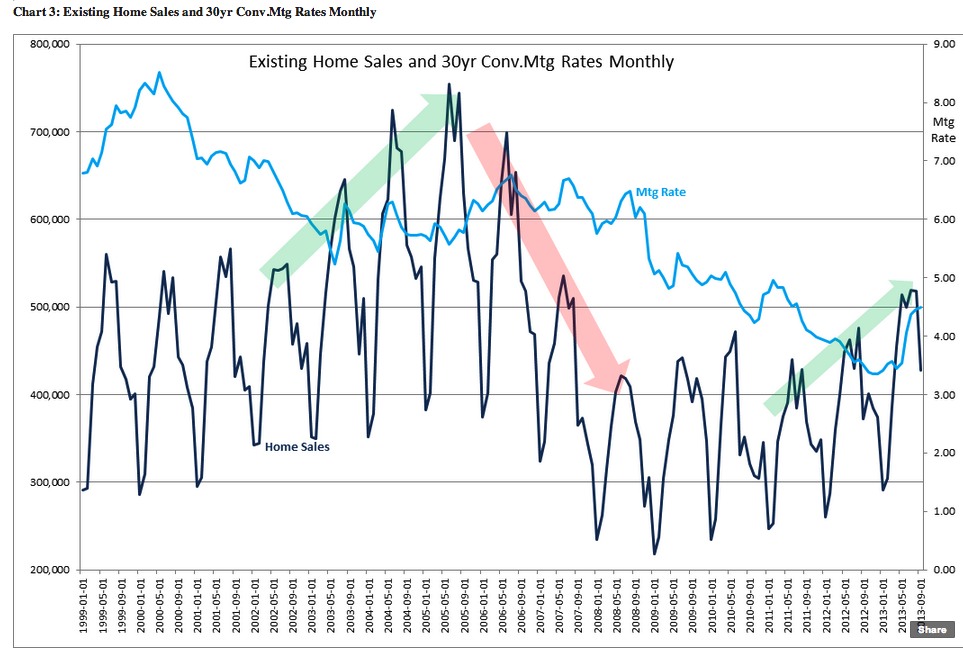 Existing Home Sales