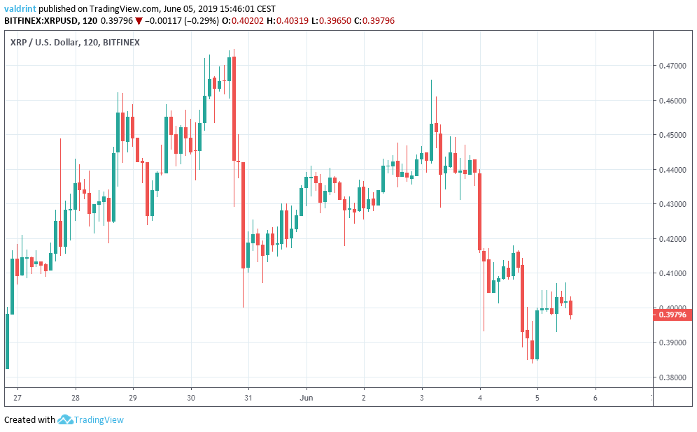 XRP US Dollar 120