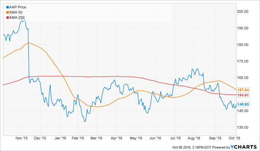 AAP Price