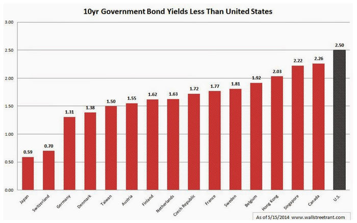 10-Year Government Bond Yields