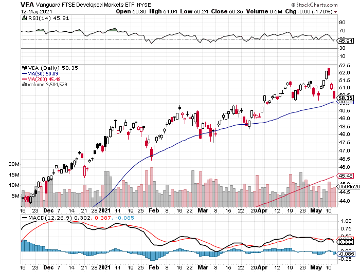 VEA Daily Chart