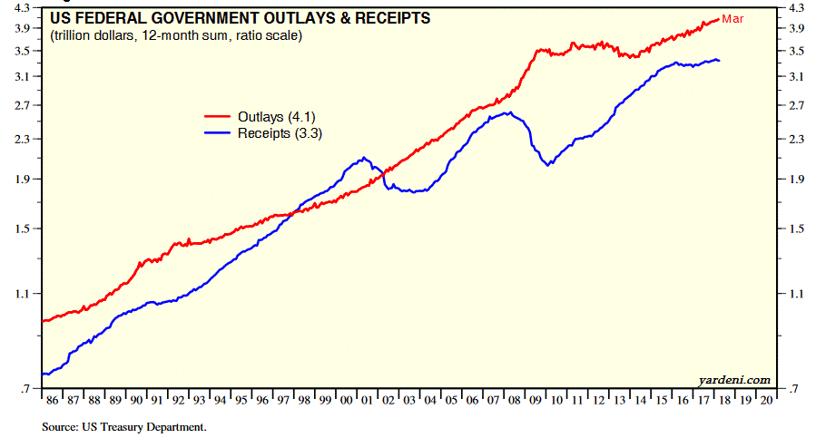US Federal Government Outlays & Receipts