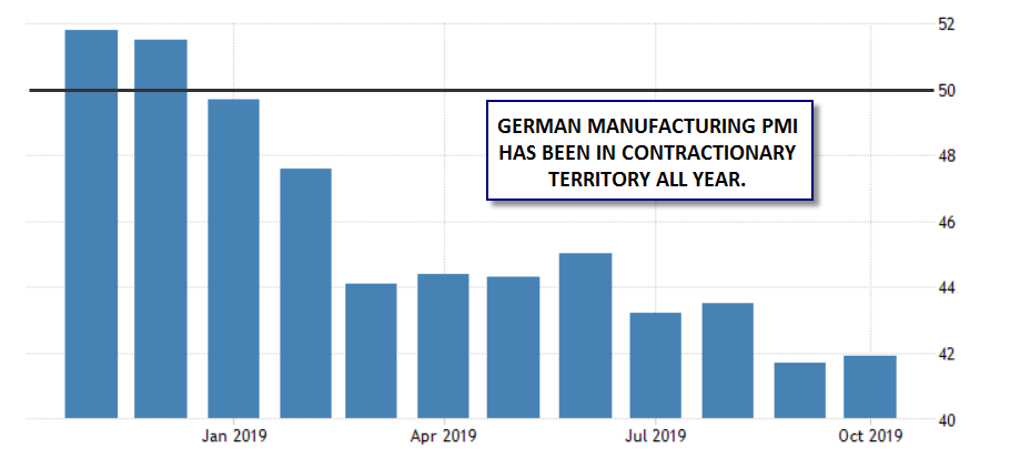 German Manufacturing PMI Chart