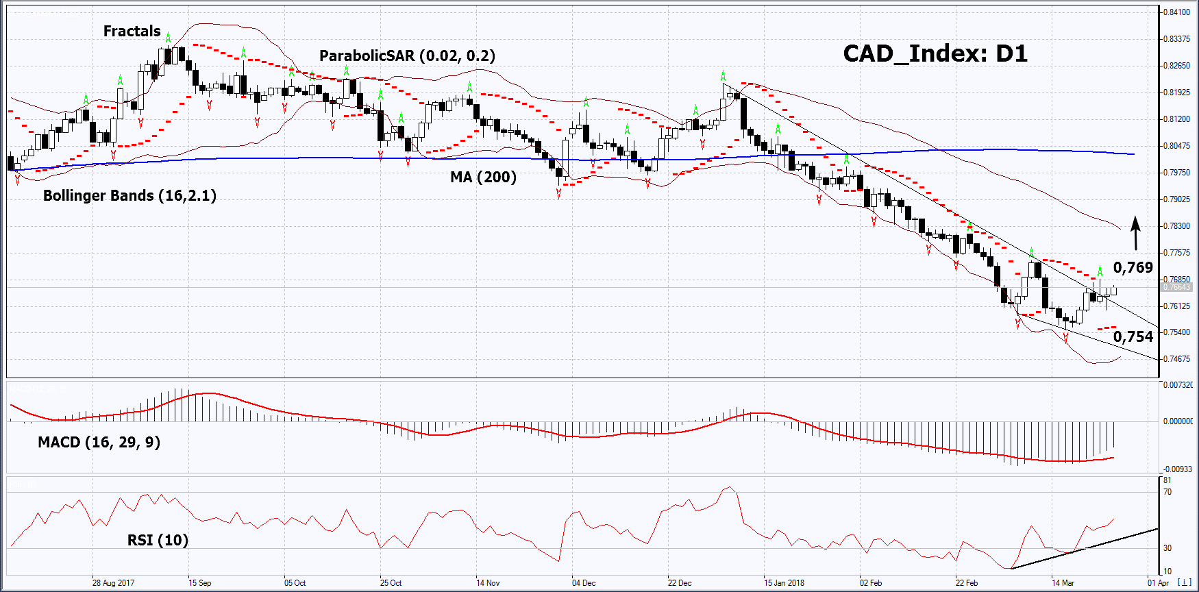 CAD Daily Chart