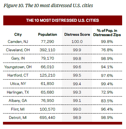 10 Most Distressed US Cities
