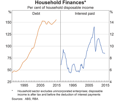 Australia: Household Debt 1994-2015