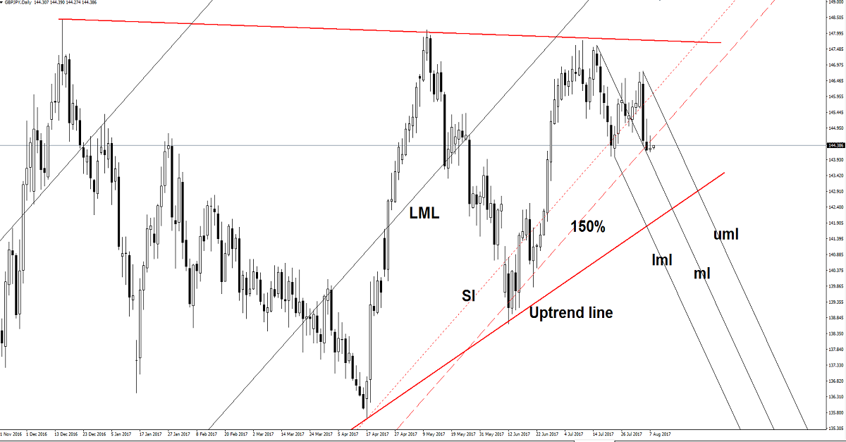 GBP/JPY Daily Chart