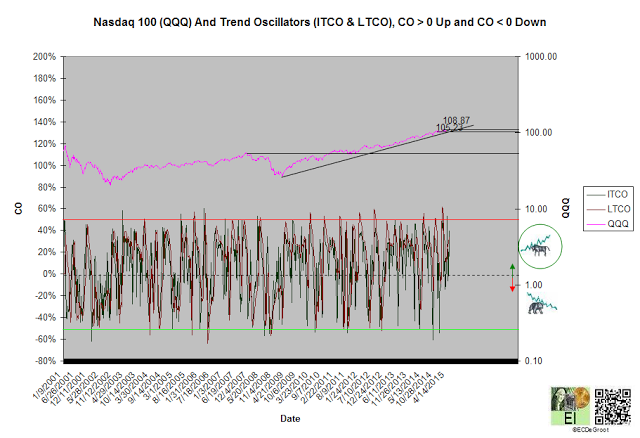 Nasdaq 100 and Trend Oscillators