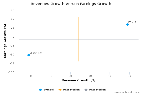 Revenues Growth Versus Earnings Growth