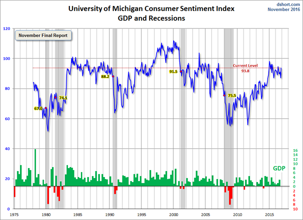 U. of Michigan Consumer Sentiment: GDP And Recessions