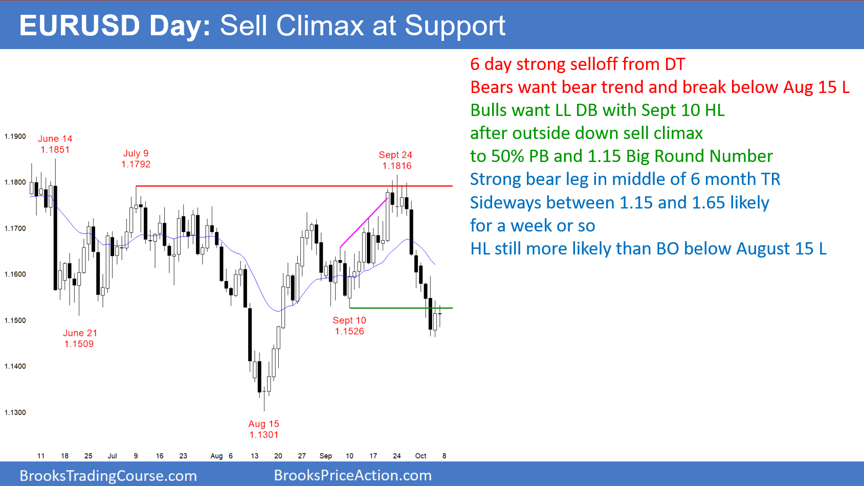 EURUSD