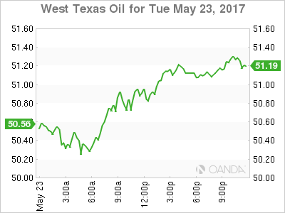 WTI Chart For May 23, 2017