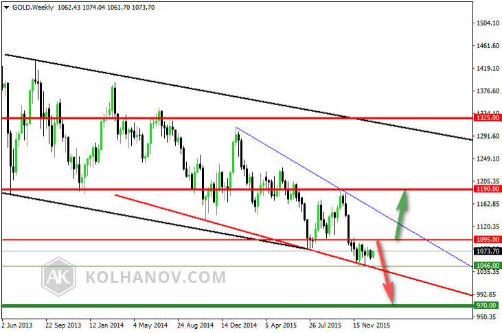 Gold Weekly Chart previous forecast