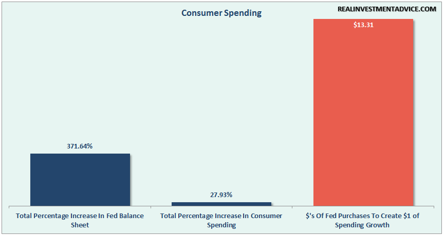 Fed Intervention And Consumer Spending