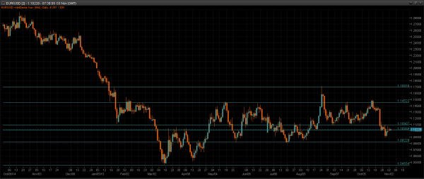 EUR/USD Daily Chart