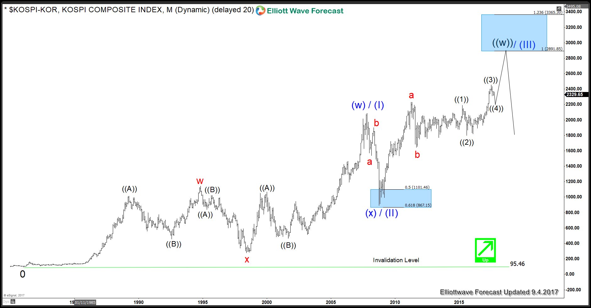 KOSPI Composite Chart