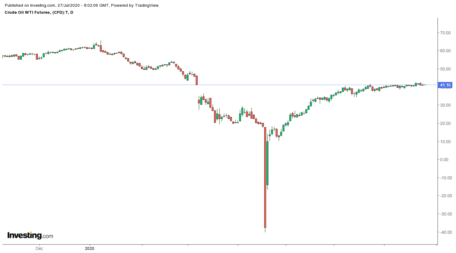 Daily WTI Crude Futures