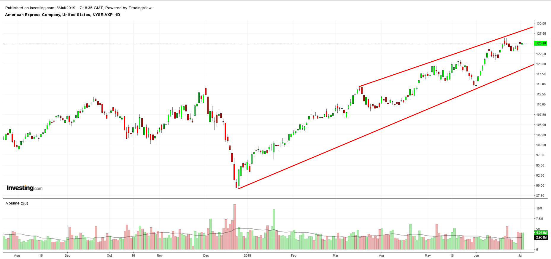 AXP Chart