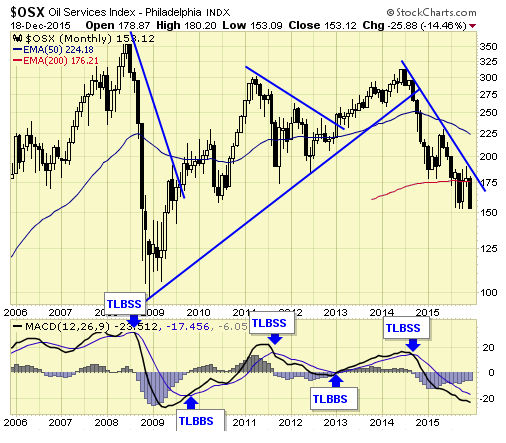 OSX Monthly Chart