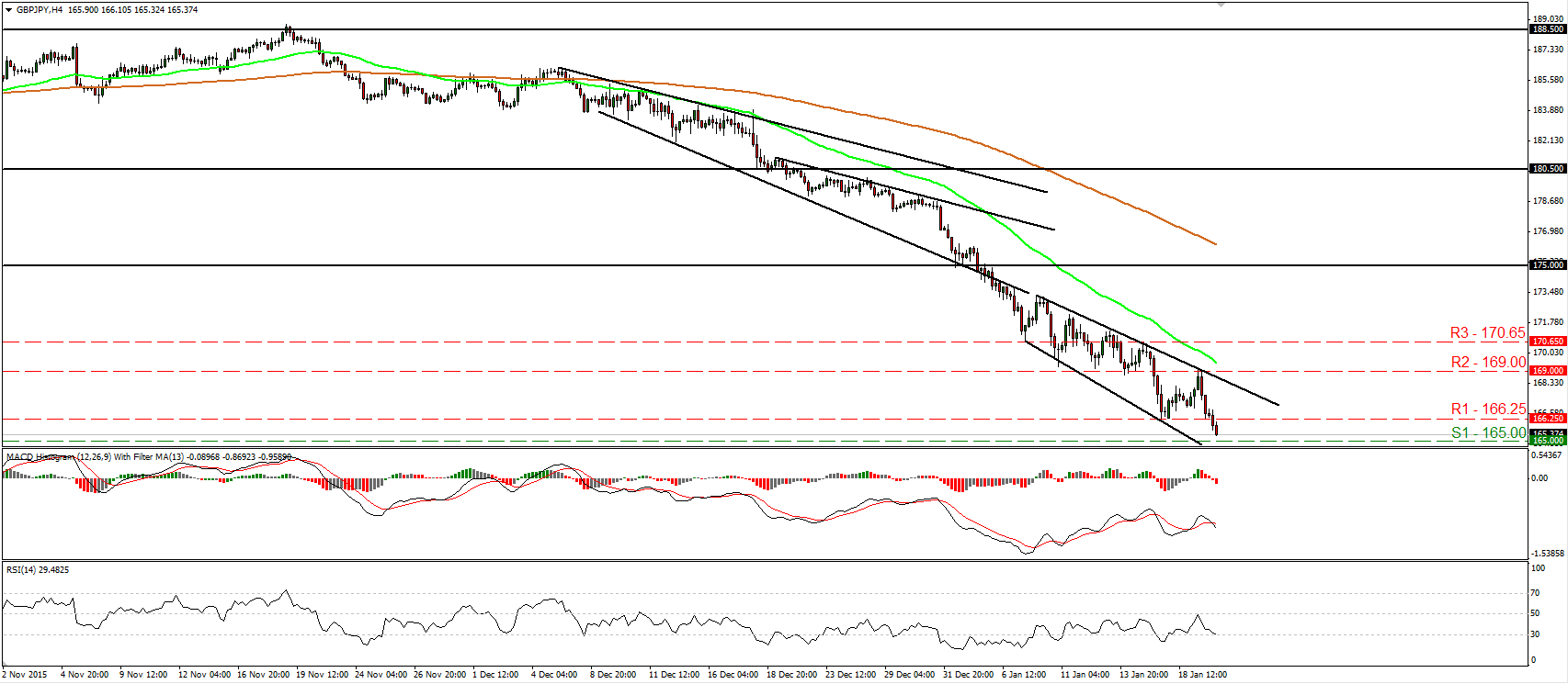 GBP/JPY 4 Hour Chart