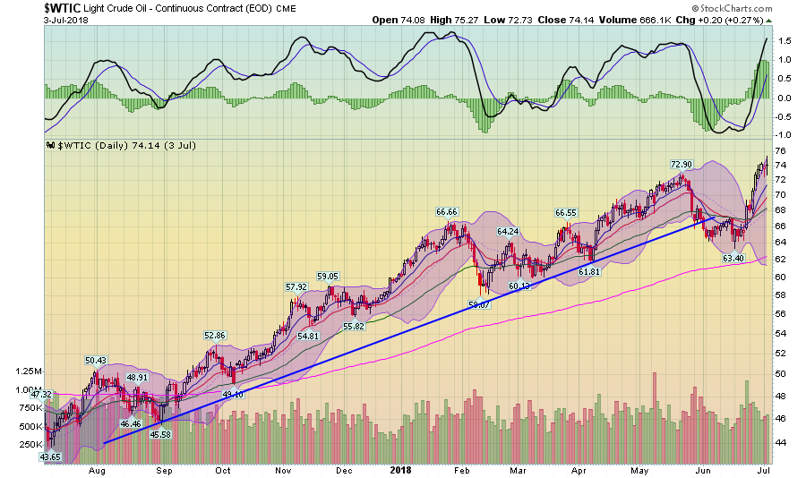 WTIC Daily Chart