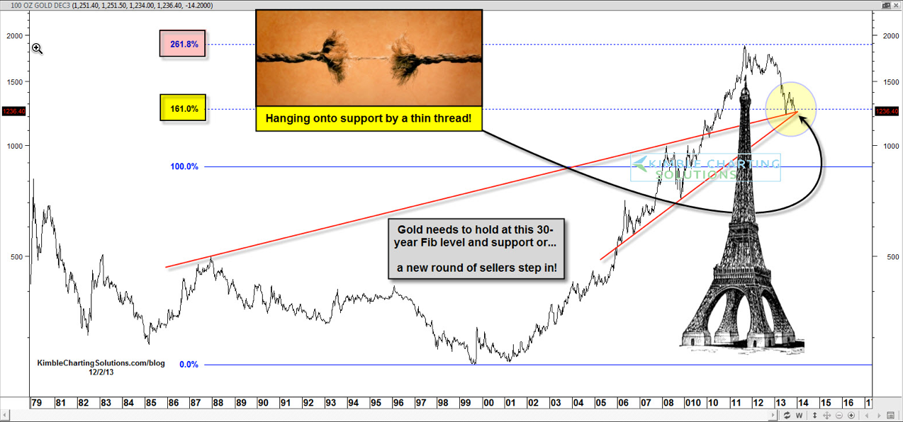 Gold's 30-Year Fibonacci Extension Level