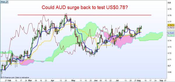 AUD/USD