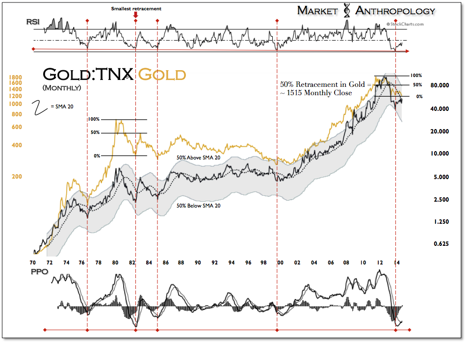Gold:TNX Monthly: 1970-Present