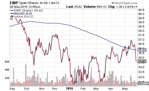 iShares MSCI Spain