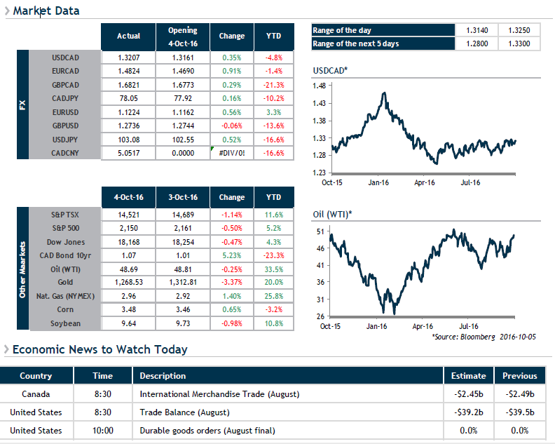 Market Data