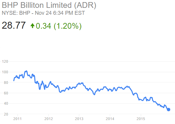 BHP shares: 5-year chart